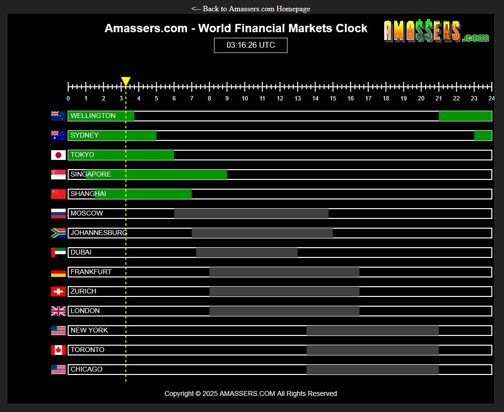 World Financial Markets Clock - Forex Session Clock - Global Stock Markets Clock